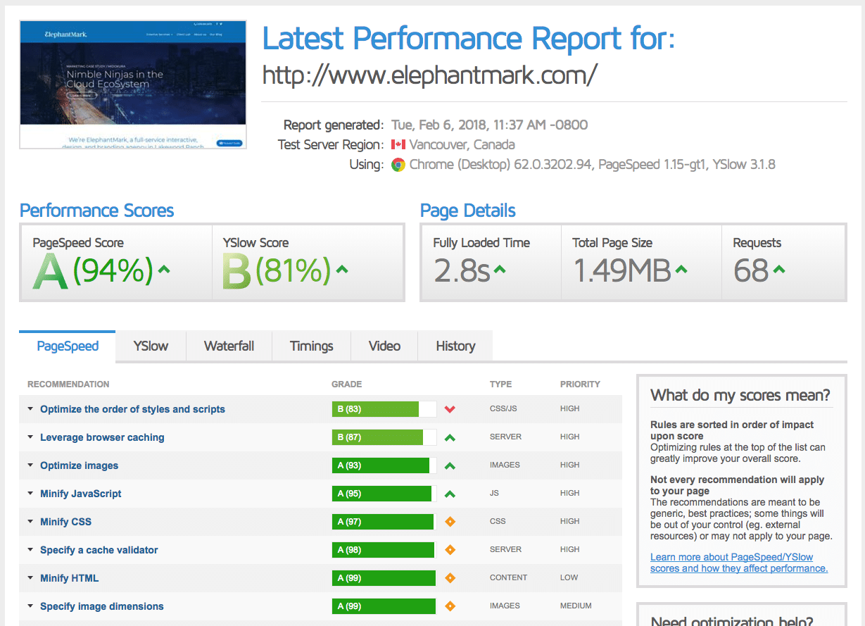 Load Your Website Faster on WordPress, improve performance, gtemetrix performance, page score performance
