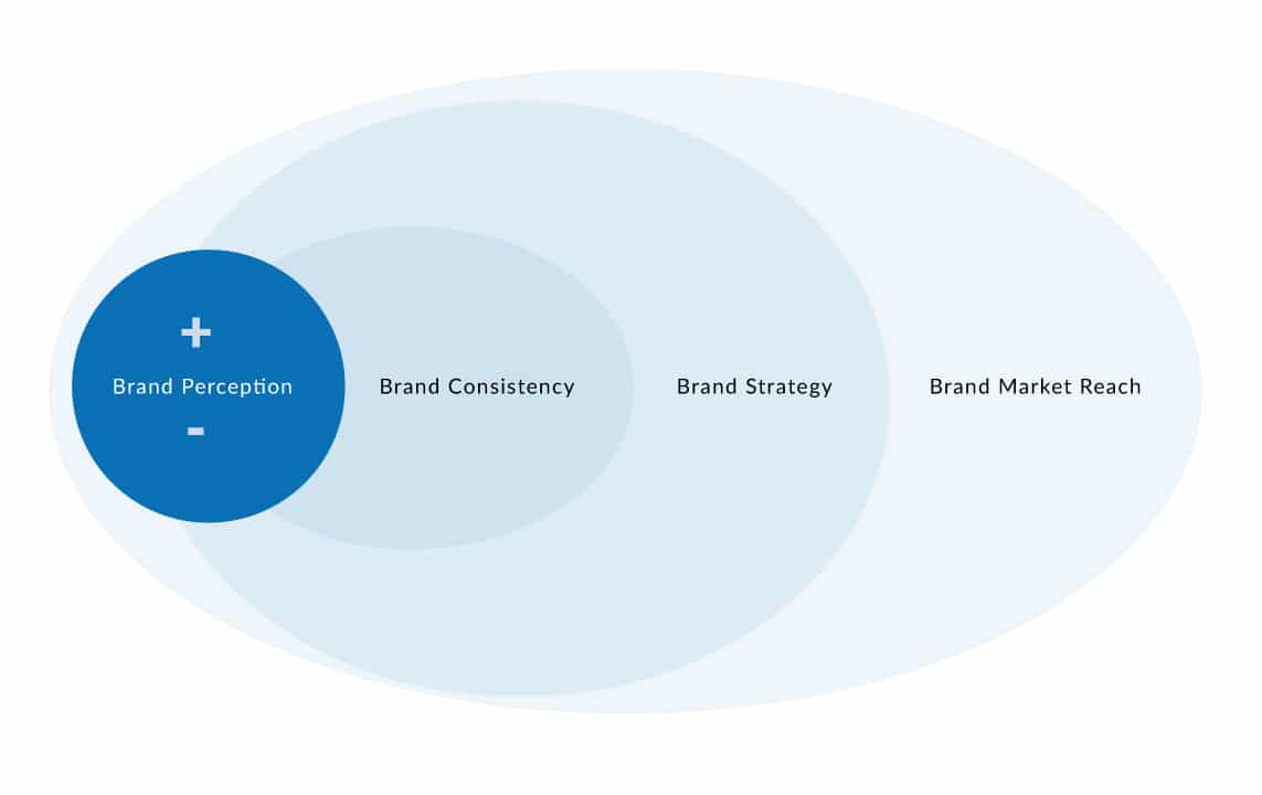brand's perception, brand's market reach, brand audit, brand performance audit