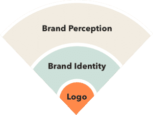 Brand identity design, brand strategy system, logo design diagram, logo design system
